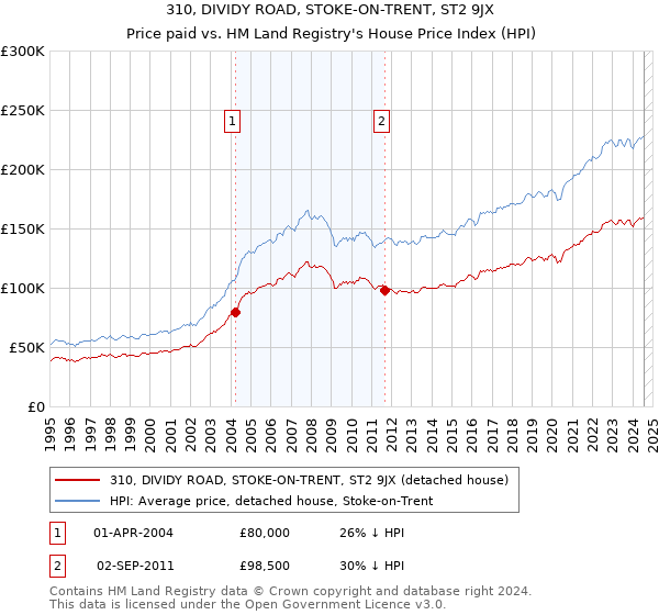 310, DIVIDY ROAD, STOKE-ON-TRENT, ST2 9JX: Price paid vs HM Land Registry's House Price Index