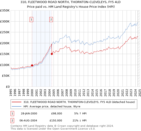 310, FLEETWOOD ROAD NORTH, THORNTON-CLEVELEYS, FY5 4LD: Price paid vs HM Land Registry's House Price Index