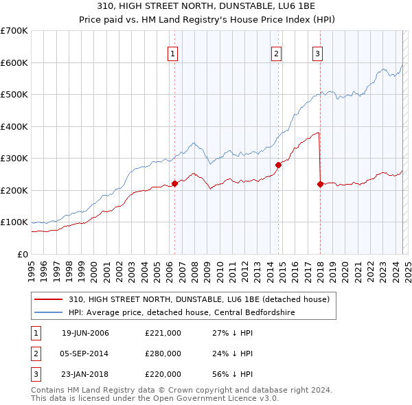 310, HIGH STREET NORTH, DUNSTABLE, LU6 1BE: Price paid vs HM Land Registry's House Price Index