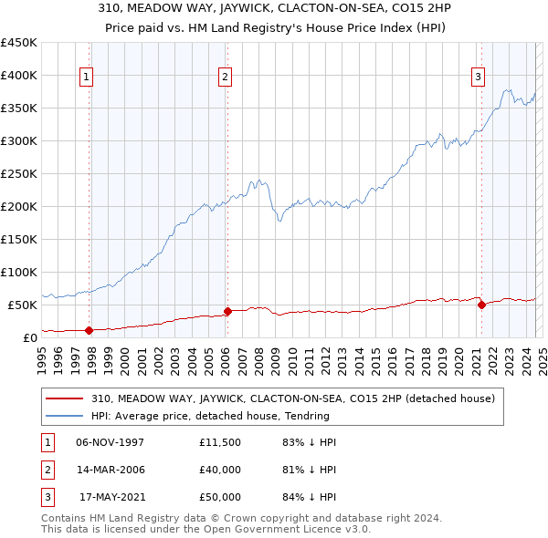 310, MEADOW WAY, JAYWICK, CLACTON-ON-SEA, CO15 2HP: Price paid vs HM Land Registry's House Price Index