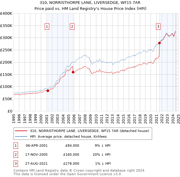 310, NORRISTHORPE LANE, LIVERSEDGE, WF15 7AR: Price paid vs HM Land Registry's House Price Index