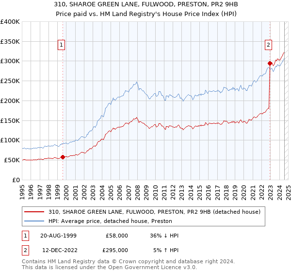 310, SHAROE GREEN LANE, FULWOOD, PRESTON, PR2 9HB: Price paid vs HM Land Registry's House Price Index