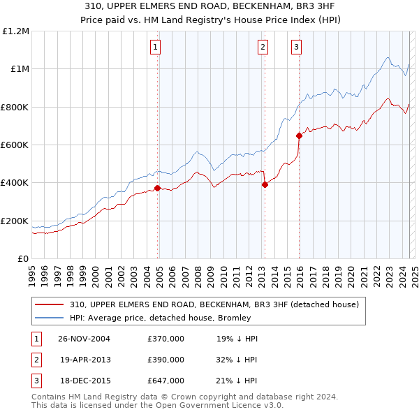 310, UPPER ELMERS END ROAD, BECKENHAM, BR3 3HF: Price paid vs HM Land Registry's House Price Index