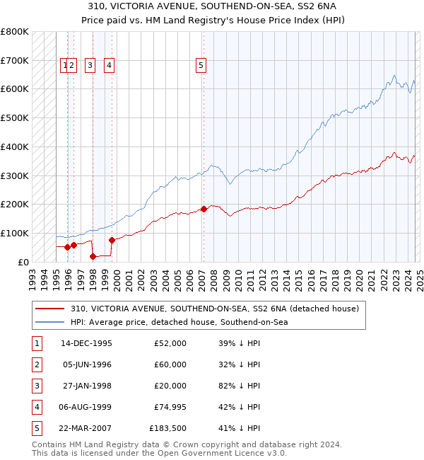 310, VICTORIA AVENUE, SOUTHEND-ON-SEA, SS2 6NA: Price paid vs HM Land Registry's House Price Index