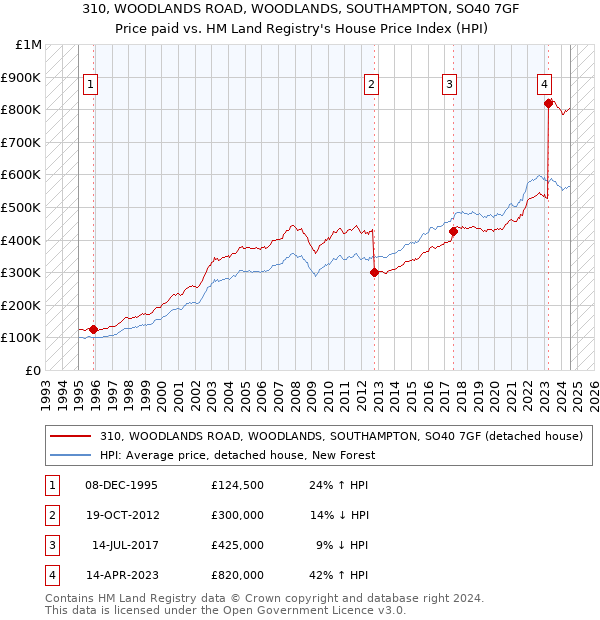 310, WOODLANDS ROAD, WOODLANDS, SOUTHAMPTON, SO40 7GF: Price paid vs HM Land Registry's House Price Index