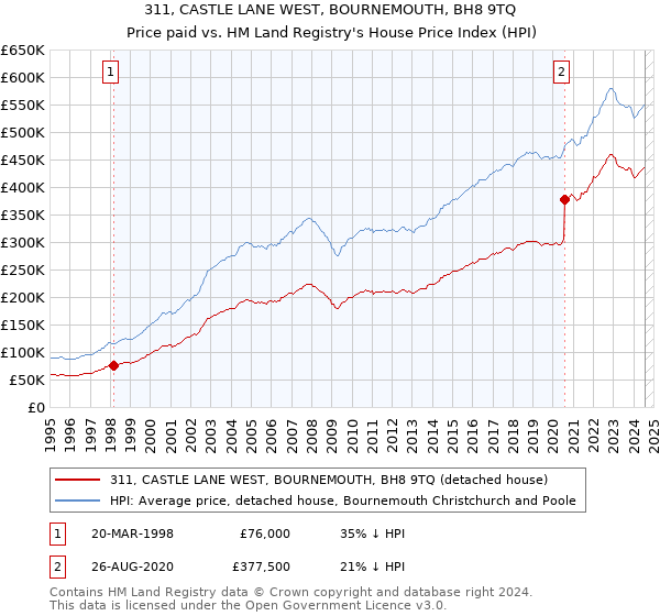 311, CASTLE LANE WEST, BOURNEMOUTH, BH8 9TQ: Price paid vs HM Land Registry's House Price Index