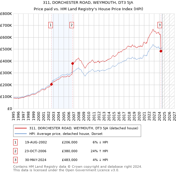 311, DORCHESTER ROAD, WEYMOUTH, DT3 5JA: Price paid vs HM Land Registry's House Price Index