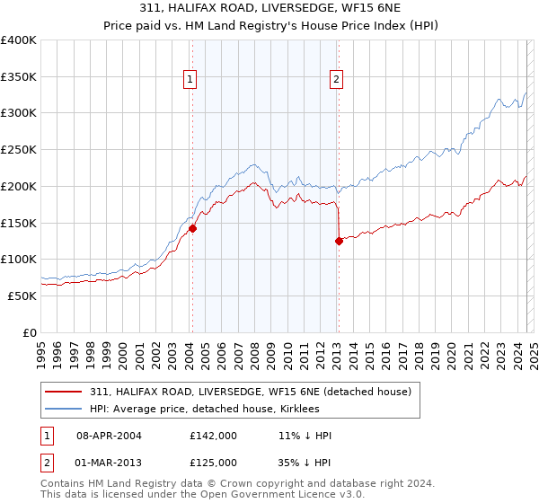 311, HALIFAX ROAD, LIVERSEDGE, WF15 6NE: Price paid vs HM Land Registry's House Price Index