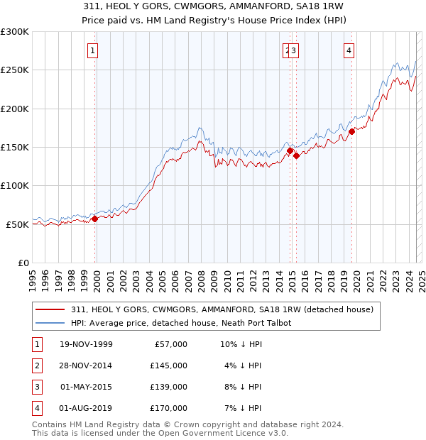 311, HEOL Y GORS, CWMGORS, AMMANFORD, SA18 1RW: Price paid vs HM Land Registry's House Price Index