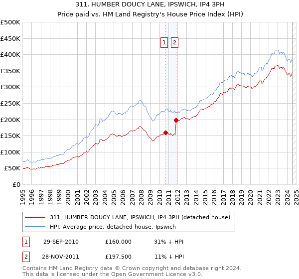 311, HUMBER DOUCY LANE, IPSWICH, IP4 3PH: Price paid vs HM Land Registry's House Price Index