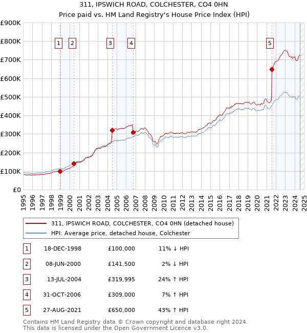 311, IPSWICH ROAD, COLCHESTER, CO4 0HN: Price paid vs HM Land Registry's House Price Index