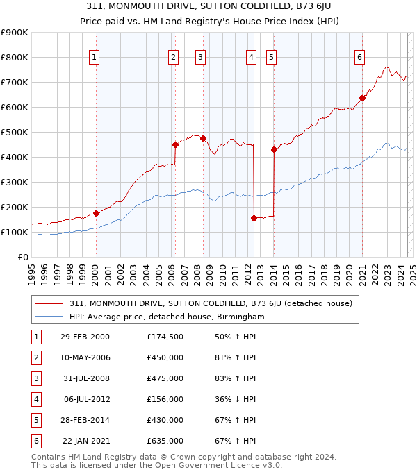 311, MONMOUTH DRIVE, SUTTON COLDFIELD, B73 6JU: Price paid vs HM Land Registry's House Price Index