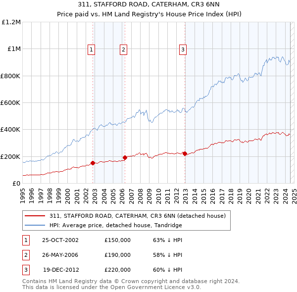 311, STAFFORD ROAD, CATERHAM, CR3 6NN: Price paid vs HM Land Registry's House Price Index