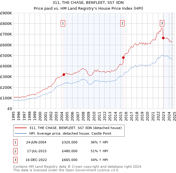 311, THE CHASE, BENFLEET, SS7 3DN: Price paid vs HM Land Registry's House Price Index