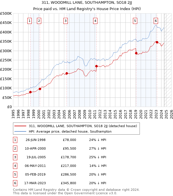 311, WOODMILL LANE, SOUTHAMPTON, SO18 2JJ: Price paid vs HM Land Registry's House Price Index