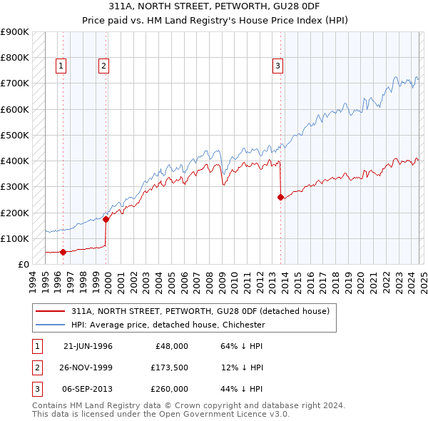 311A, NORTH STREET, PETWORTH, GU28 0DF: Price paid vs HM Land Registry's House Price Index