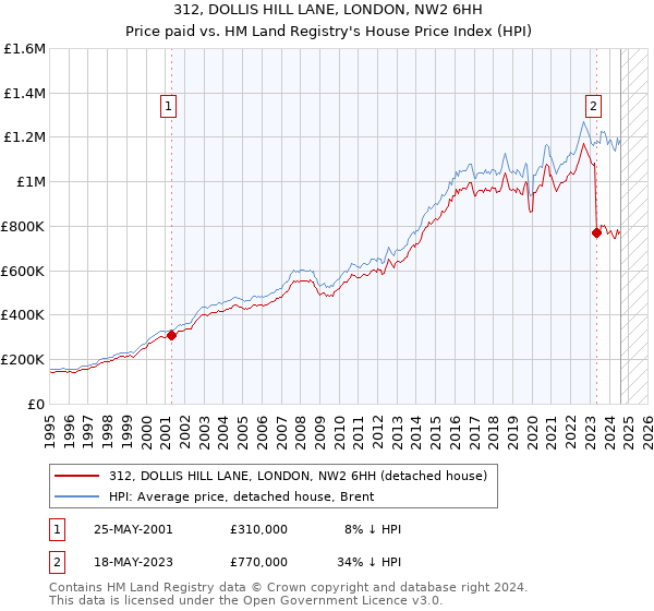 312, DOLLIS HILL LANE, LONDON, NW2 6HH: Price paid vs HM Land Registry's House Price Index