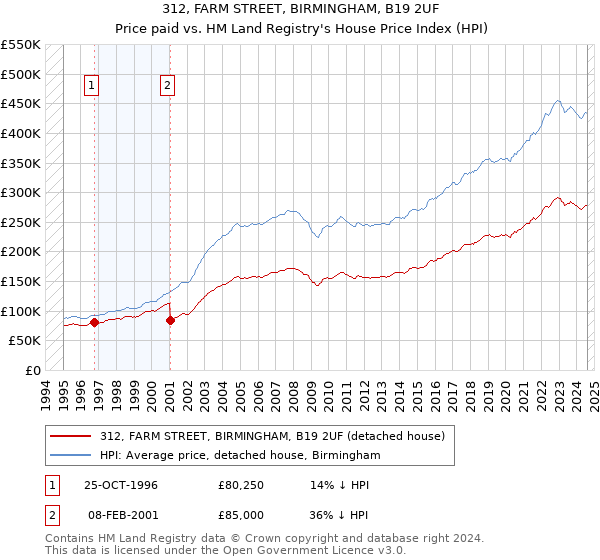 312, FARM STREET, BIRMINGHAM, B19 2UF: Price paid vs HM Land Registry's House Price Index