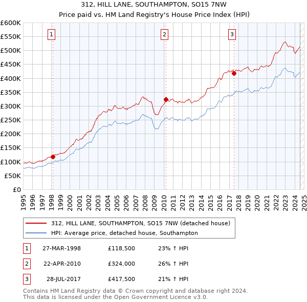 312, HILL LANE, SOUTHAMPTON, SO15 7NW: Price paid vs HM Land Registry's House Price Index