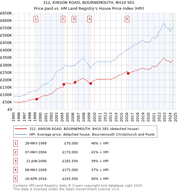 312, KINSON ROAD, BOURNEMOUTH, BH10 5ES: Price paid vs HM Land Registry's House Price Index