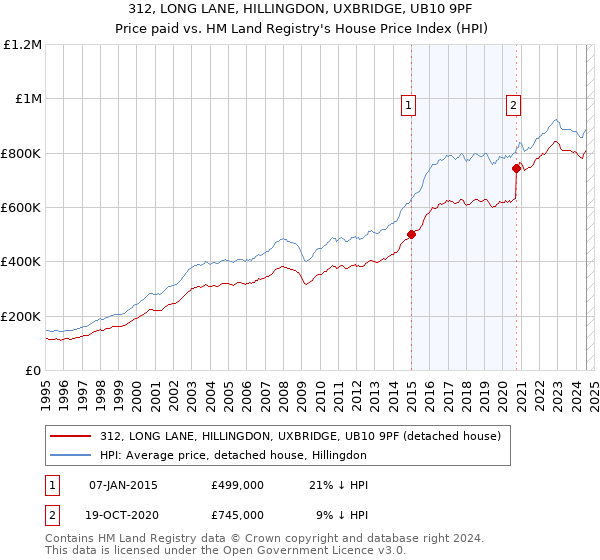 312, LONG LANE, HILLINGDON, UXBRIDGE, UB10 9PF: Price paid vs HM Land Registry's House Price Index