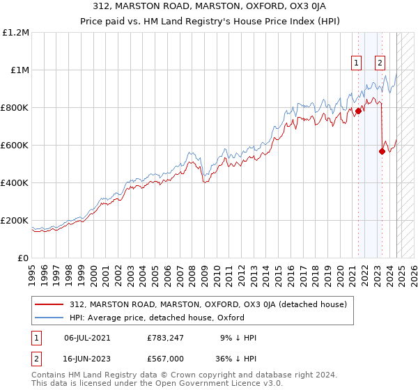 312, MARSTON ROAD, MARSTON, OXFORD, OX3 0JA: Price paid vs HM Land Registry's House Price Index