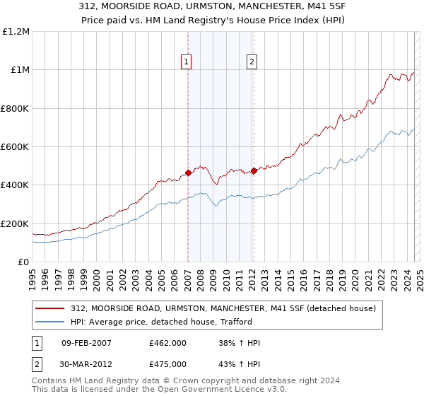 312, MOORSIDE ROAD, URMSTON, MANCHESTER, M41 5SF: Price paid vs HM Land Registry's House Price Index