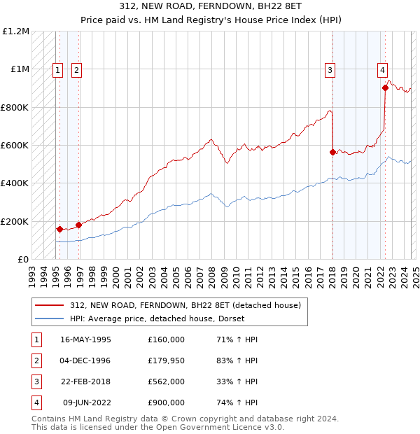 312, NEW ROAD, FERNDOWN, BH22 8ET: Price paid vs HM Land Registry's House Price Index