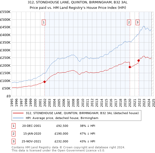 312, STONEHOUSE LANE, QUINTON, BIRMINGHAM, B32 3AL: Price paid vs HM Land Registry's House Price Index