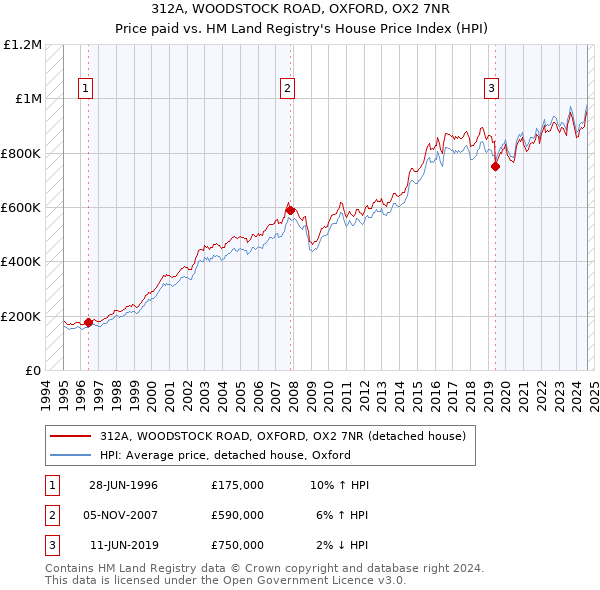 312A, WOODSTOCK ROAD, OXFORD, OX2 7NR: Price paid vs HM Land Registry's House Price Index