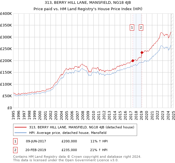 313, BERRY HILL LANE, MANSFIELD, NG18 4JB: Price paid vs HM Land Registry's House Price Index