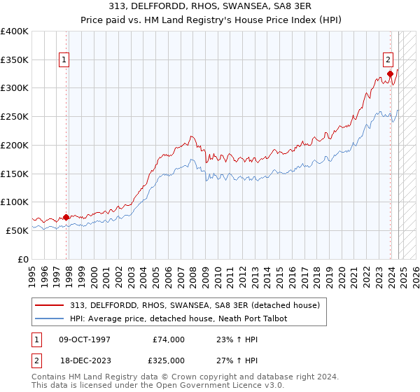 313, DELFFORDD, RHOS, SWANSEA, SA8 3ER: Price paid vs HM Land Registry's House Price Index