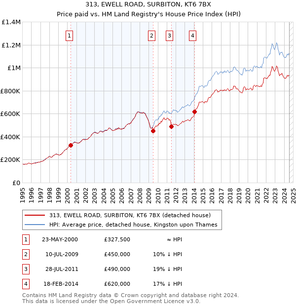 313, EWELL ROAD, SURBITON, KT6 7BX: Price paid vs HM Land Registry's House Price Index