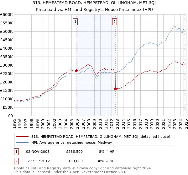 313, HEMPSTEAD ROAD, HEMPSTEAD, GILLINGHAM, ME7 3QJ: Price paid vs HM Land Registry's House Price Index