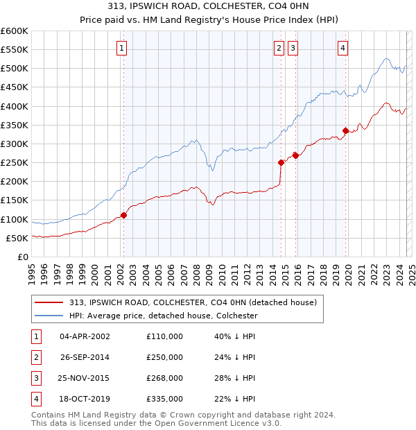 313, IPSWICH ROAD, COLCHESTER, CO4 0HN: Price paid vs HM Land Registry's House Price Index