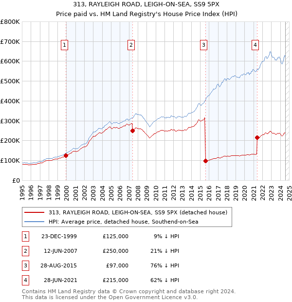 313, RAYLEIGH ROAD, LEIGH-ON-SEA, SS9 5PX: Price paid vs HM Land Registry's House Price Index