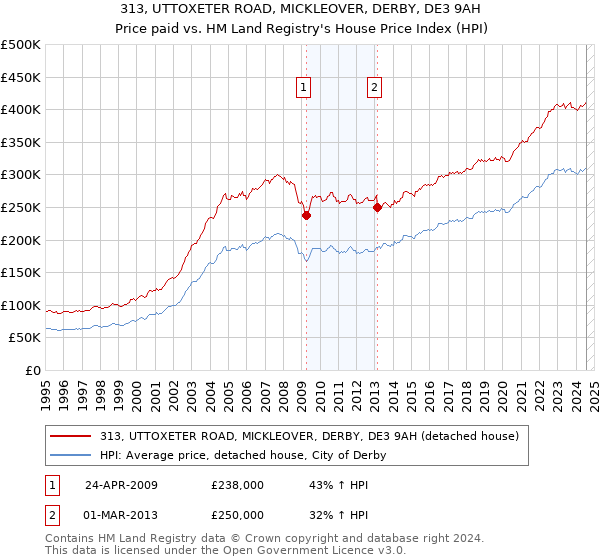 313, UTTOXETER ROAD, MICKLEOVER, DERBY, DE3 9AH: Price paid vs HM Land Registry's House Price Index