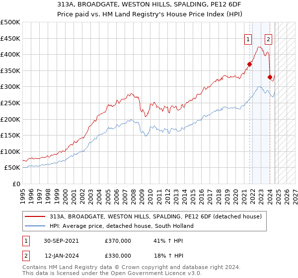 313A, BROADGATE, WESTON HILLS, SPALDING, PE12 6DF: Price paid vs HM Land Registry's House Price Index