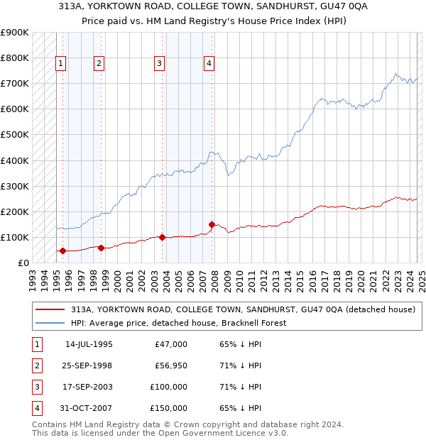 313A, YORKTOWN ROAD, COLLEGE TOWN, SANDHURST, GU47 0QA: Price paid vs HM Land Registry's House Price Index