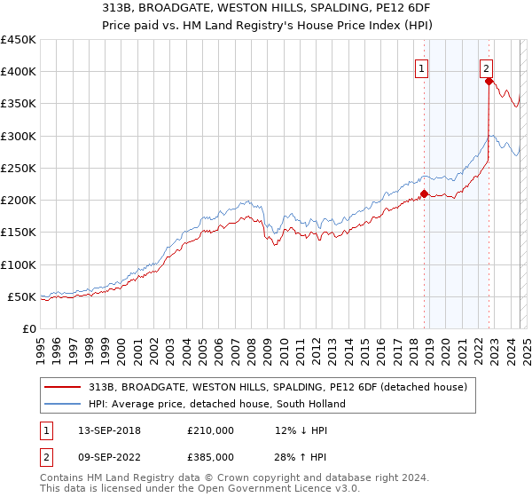 313B, BROADGATE, WESTON HILLS, SPALDING, PE12 6DF: Price paid vs HM Land Registry's House Price Index