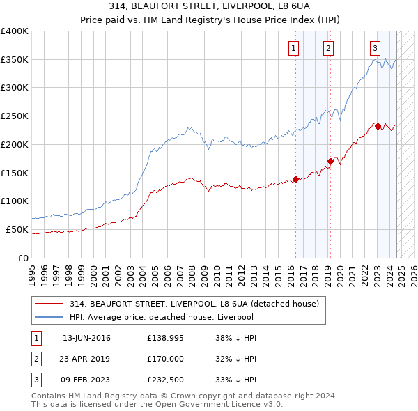 314, BEAUFORT STREET, LIVERPOOL, L8 6UA: Price paid vs HM Land Registry's House Price Index