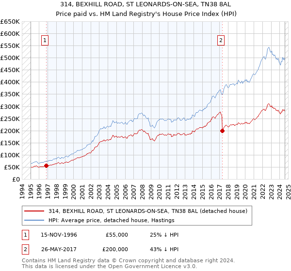 314, BEXHILL ROAD, ST LEONARDS-ON-SEA, TN38 8AL: Price paid vs HM Land Registry's House Price Index