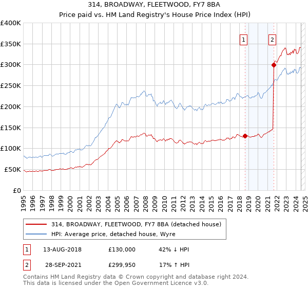 314, BROADWAY, FLEETWOOD, FY7 8BA: Price paid vs HM Land Registry's House Price Index