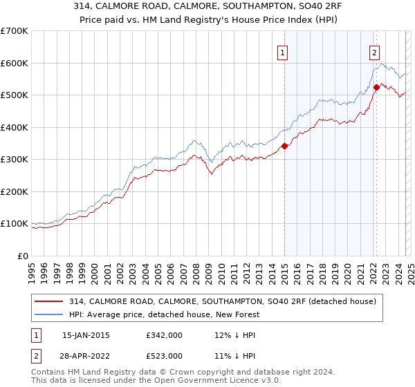 314, CALMORE ROAD, CALMORE, SOUTHAMPTON, SO40 2RF: Price paid vs HM Land Registry's House Price Index