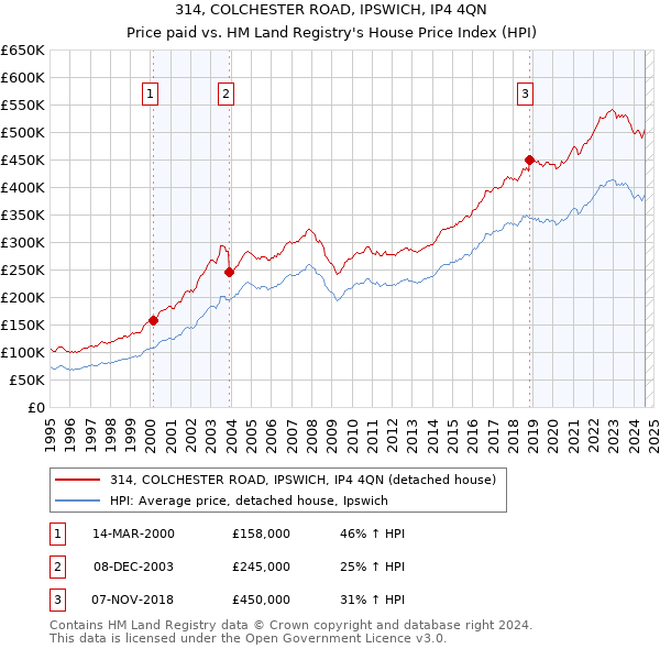 314, COLCHESTER ROAD, IPSWICH, IP4 4QN: Price paid vs HM Land Registry's House Price Index