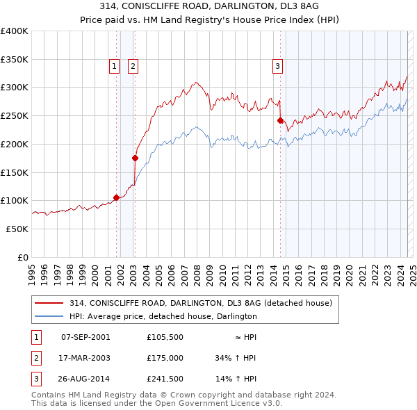 314, CONISCLIFFE ROAD, DARLINGTON, DL3 8AG: Price paid vs HM Land Registry's House Price Index