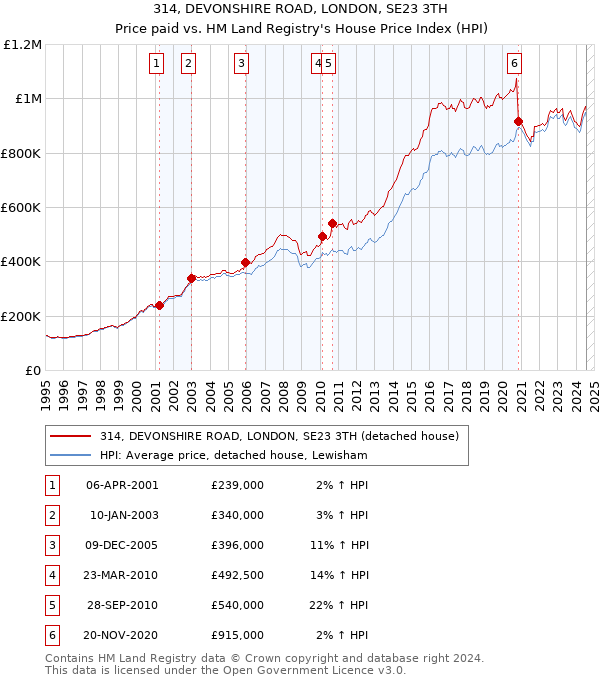 314, DEVONSHIRE ROAD, LONDON, SE23 3TH: Price paid vs HM Land Registry's House Price Index