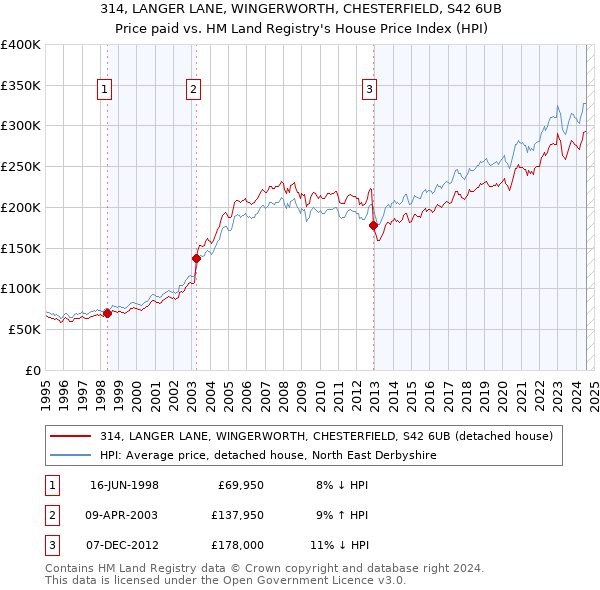 314, LANGER LANE, WINGERWORTH, CHESTERFIELD, S42 6UB: Price paid vs HM Land Registry's House Price Index