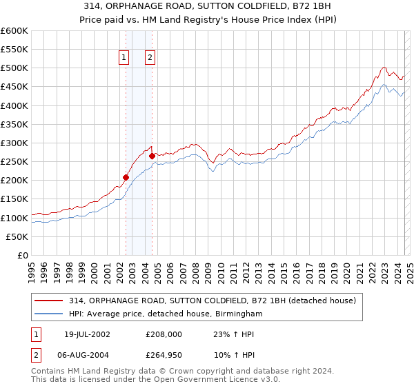 314, ORPHANAGE ROAD, SUTTON COLDFIELD, B72 1BH: Price paid vs HM Land Registry's House Price Index