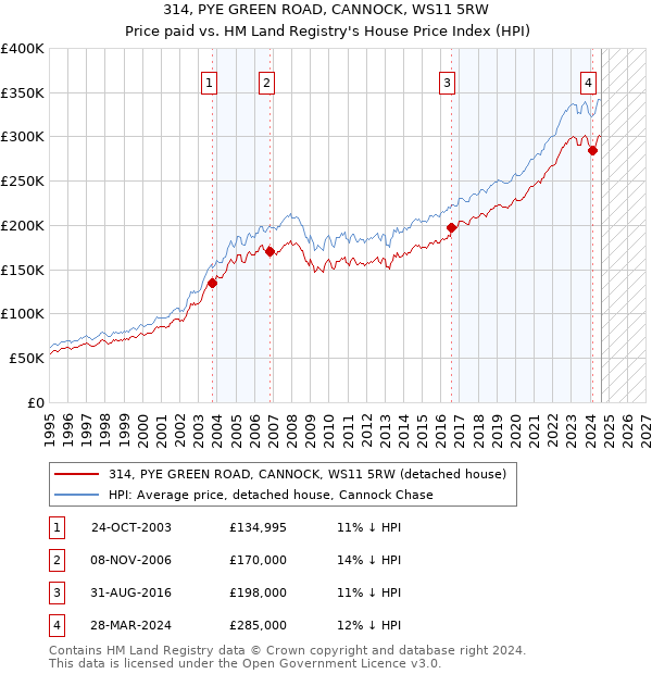 314, PYE GREEN ROAD, CANNOCK, WS11 5RW: Price paid vs HM Land Registry's House Price Index